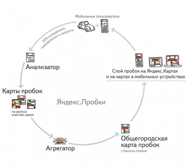Выбираем навигатор с Яндекс пробками