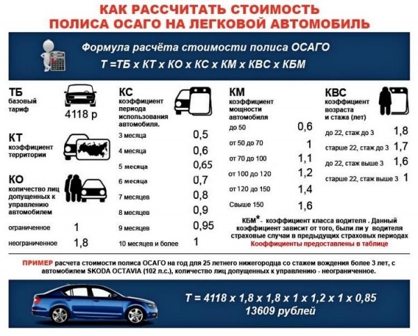Как рассчитывается стоимость полиса ОСАГО Как рассчитывается стоимость полиса ОСАГО