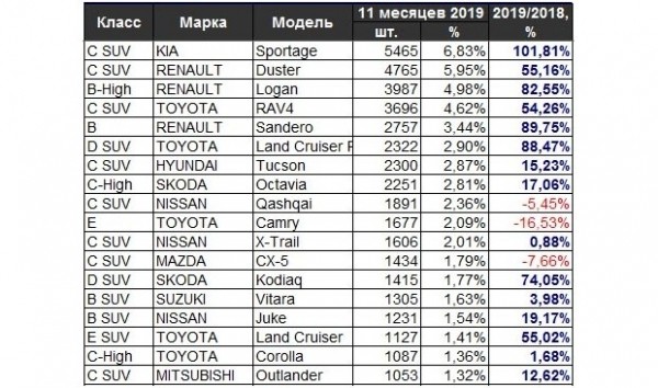 Самые популярные авто года в Украине Самые популярные авто года в Украине