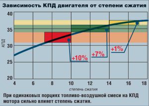Двигатель с переменной степенью сжатия: особенности конструкции Двигатель с переменной степенью сжатия: особенности конструкции