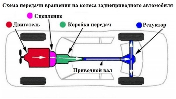 Основы теории вождения автомобиля с механической коробкой передач Основы теории вождения автомобиля с механической коробкой передач
