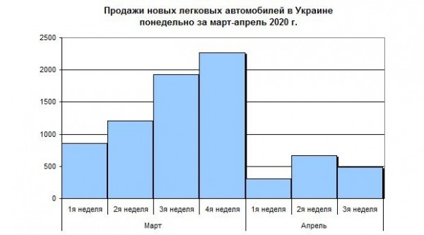 Украинский авторынок рухнул до уровня &laquo;совка&raquo;!