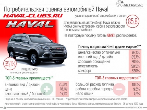 За что россияне любят автомобили Haval? За что россияне любят автомобили Haval?