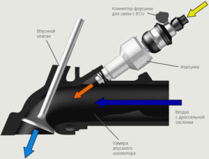 Что такое инжекторный двигатель