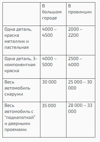 Сколько стоит покрасить авто в Украине: сроки и стоимость
