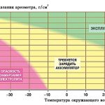 Сколько должен выдавать генератор для зарядки аккумулятора