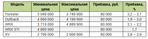 Бренд Subaru увеличил стоимость всех автомобилей в России в феврале 2022 года Бренд Subaru увеличил стоимость всех автомобилей в России в феврале 2022 года