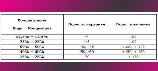 Как развести концентрат антифриза правильно
