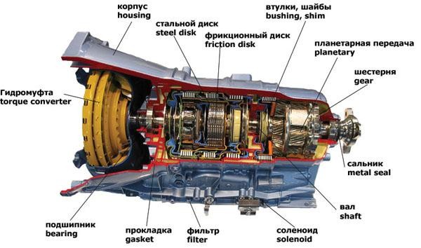Как проверить состояние АКПП, DSG Как проверить состояние АКПП, DSG