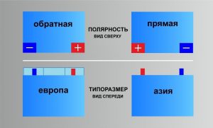 Как выбрать хороший аккумулятор для автомобиля: какие аккумуляторы лучше и почему
