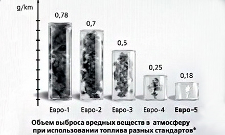 Влияние «Евро-5» на автомобильный рынок Влияние «Евро-5» на автомобильный рынок